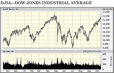 DJIA Dow Jones chart
