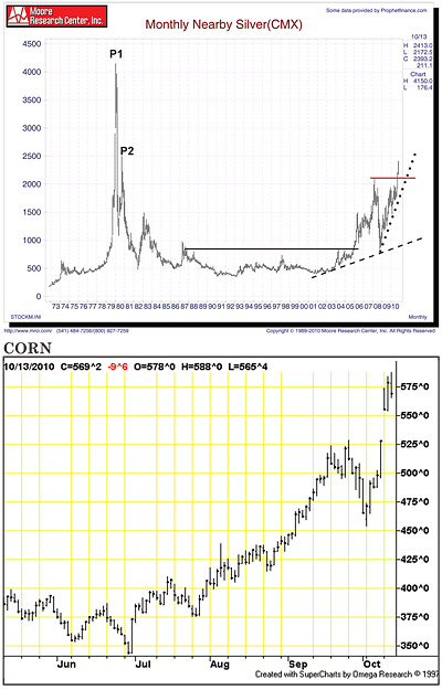 Silver chart, corn chart